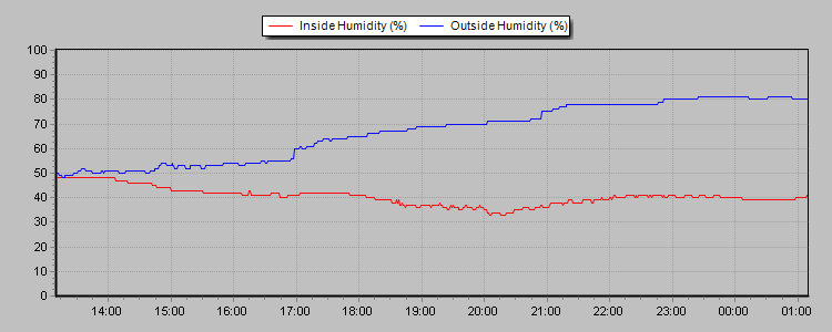 Humidity Graph Thumbnail