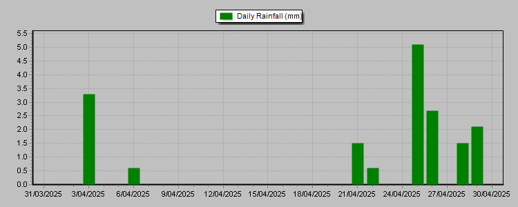 Daily Rain Graph Thumbnail