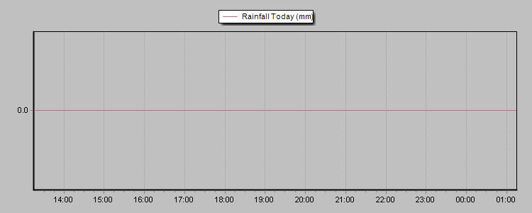 Today's Rainfall Graph Thumbnail