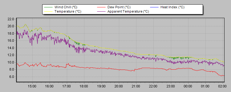 Temperature Graph Thumbnail