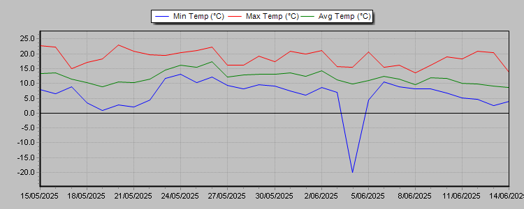 Temp Min/Max Graph Thumbnail