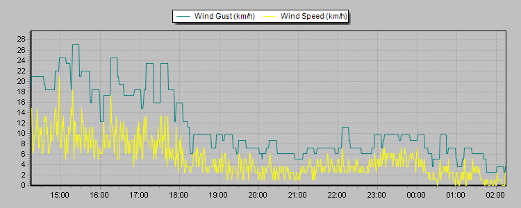 Wind Speed