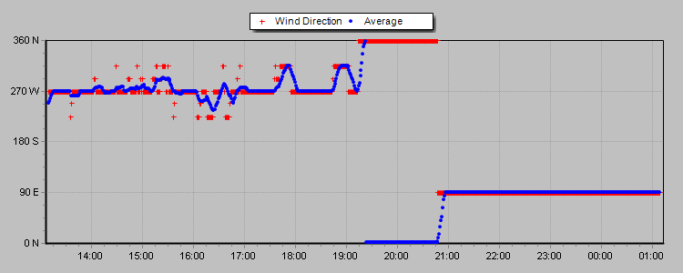 Wind Direction Thumbnail